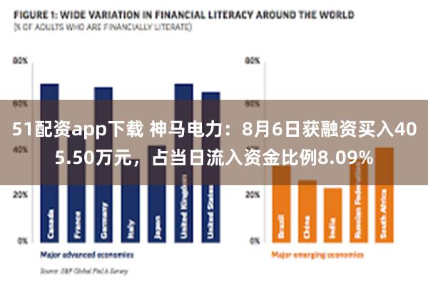 51配资app下载 神马电力：8月6日获融资买入405.50万元，占当日流入资金比例8.09%