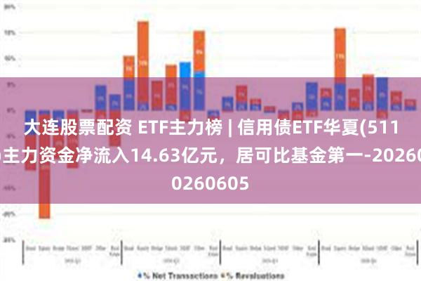 大连股票配资 ETF主力榜 | 信用债ETF华夏(511200)主力资金净流入14.63亿元，居可比基金第一-20260605